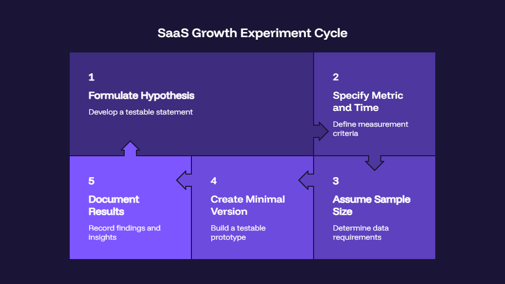 How to Run a SaaS Growth Experiment: Five Steps
