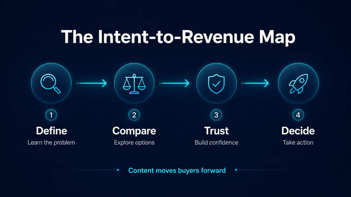 The Intent-to-Revenue Map